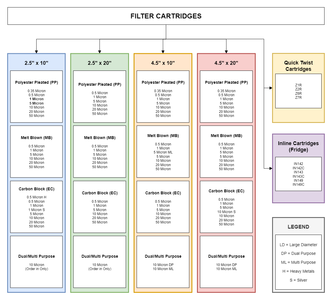 Filter Cartridge Summary