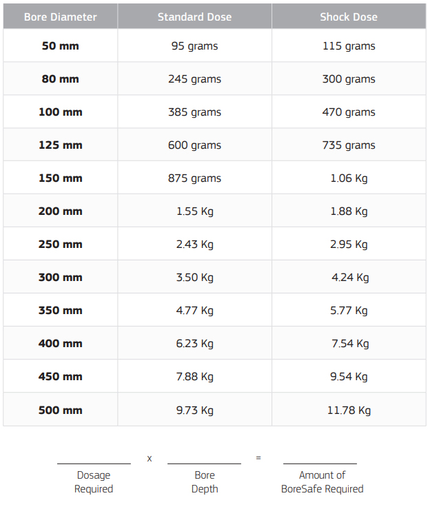 boresafe dosage chart